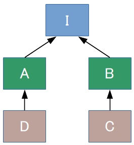 Simple hierarchy