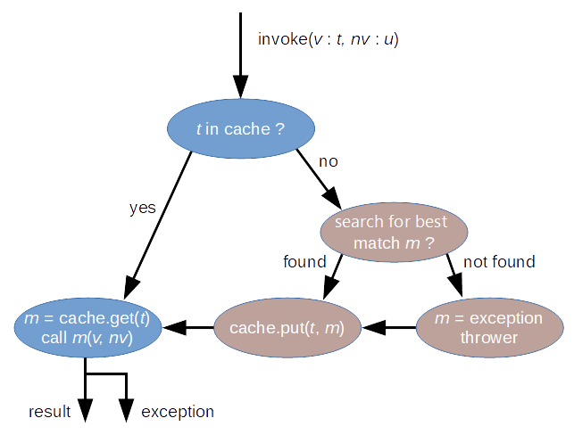 Simple hierarchy